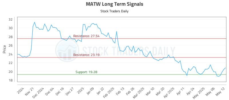MATW Long Term Analysis for May 13 2025