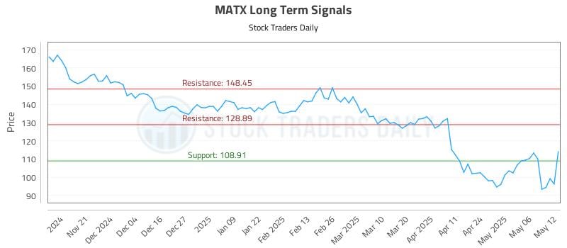 MATX Long Term Analysis for May 13 2025 MATX Long Term Analysis for May 13 2025