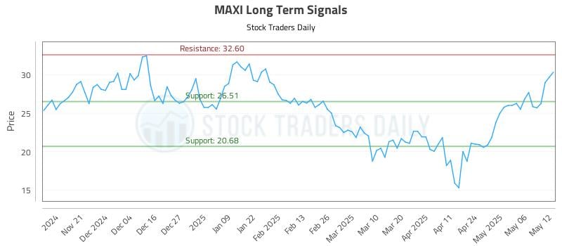 MAXI Long Term Analysis for May 13 2025 MAXI Long Term Analysis for May 13 2025