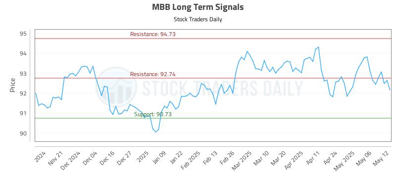 MBB Long Term Analysis for May 13 2025 MBB Long Term Analysis for May 13 2025