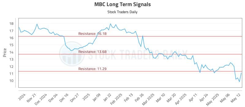 MBC Long Term Analysis for May 13 2025 MBC Long Term Analysis for May 13 2025