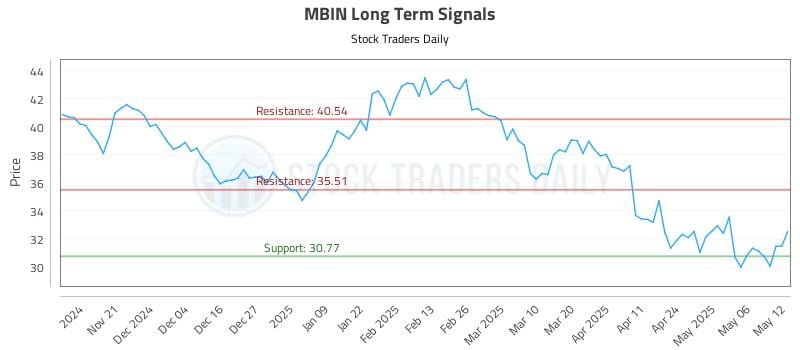 MBIN Long Term Analysis for May 13 2025 MBIN Long Term Analysis for May 13 2025