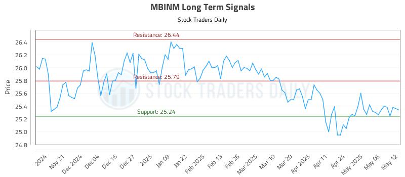 MBINM Long Term Analysis for May 13 2025 MBINM Long Term Analysis for May 13 2025