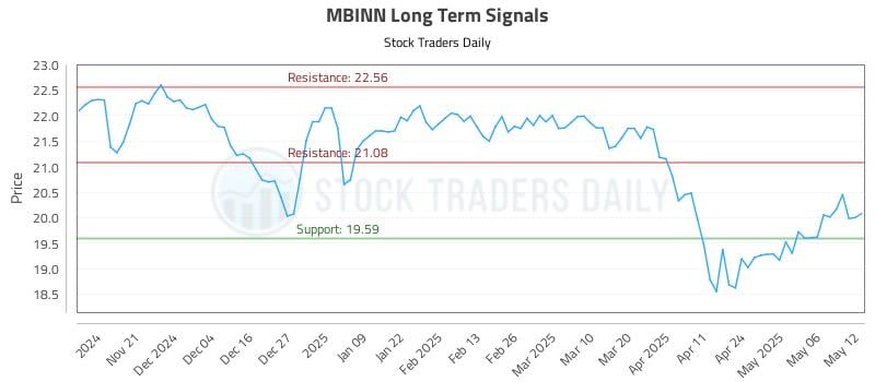 MBINN Long Term Analysis for May 13 2025 MBINN Long Term Analysis for May 13 2025