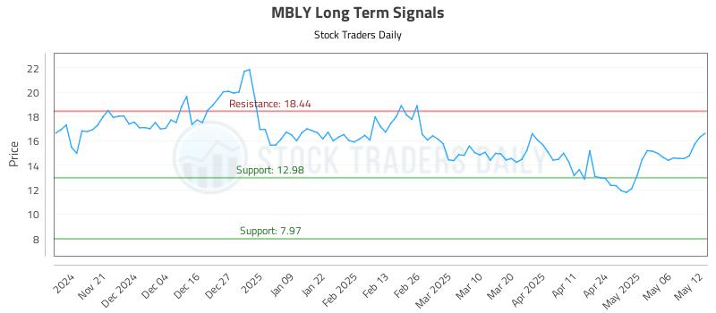 MBLY Long Term Analysis for May 13 2025 MBLY Long Term Analysis for May 13 2025