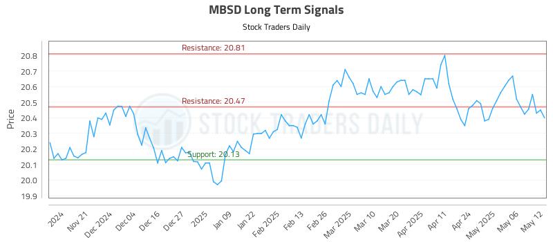 MBSD Long Term Analysis for May 13 2025 MBSD Long Term Analysis for May 13 2025