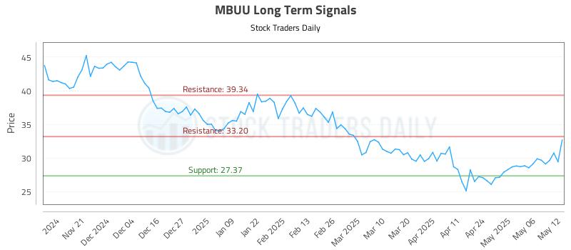 MBUU Long Term Analysis for May 13 2025