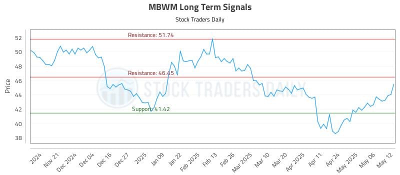 MBWM Long Term Analysis for May 13 2025 MBWM Long Term Analysis for May 13 2025