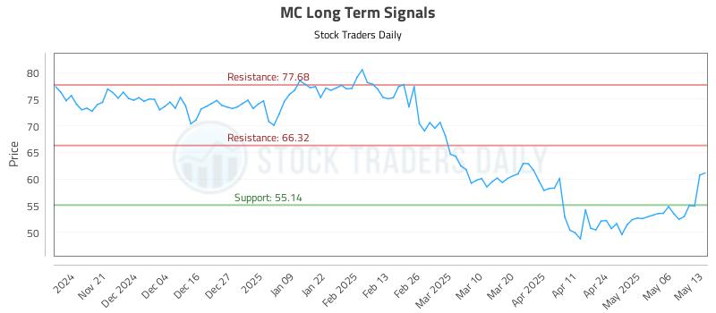 MC Long Term Analysis for May 13 2025 MC Long Term Analysis for May 13 2025
