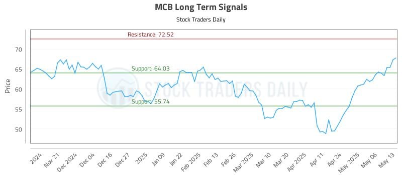 MCB Long Term Analysis for May 13 2025 MCB Long Term Analysis for May 13 2025