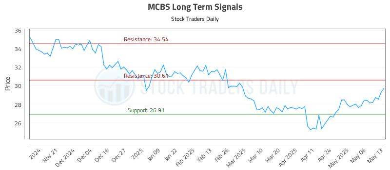 MCBS Long Term Analysis for May 13 2025 MCBS Long Term Analysis for May 13 2025