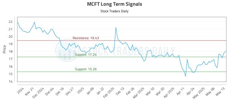 MCFT Long Term Analysis for May 13 2025 MCFT Long Term Analysis for May 13 2025
