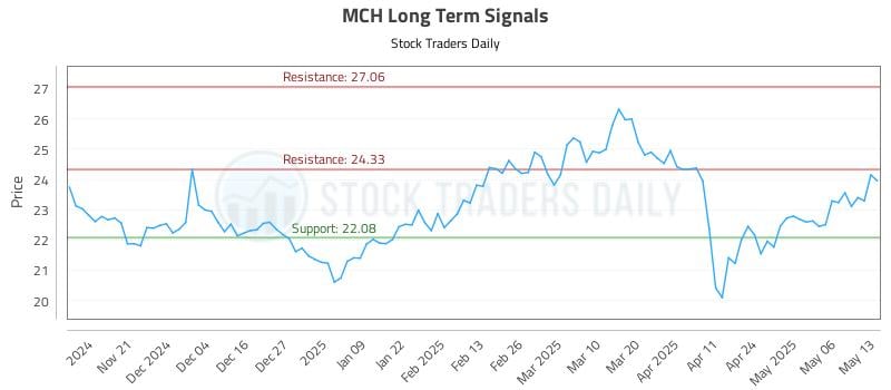 MCH Long Term Analysis for May 13 2025 MCH Long Term Analysis for May 13 2025