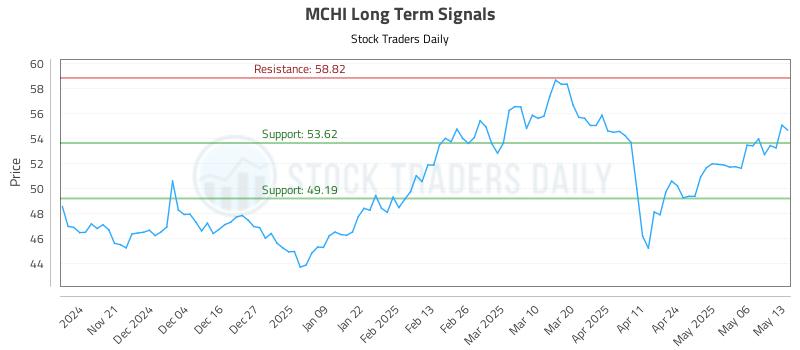 MCHI Long Term Analysis for May 13 2025 MCHI Long Term Analysis for May 13 2025