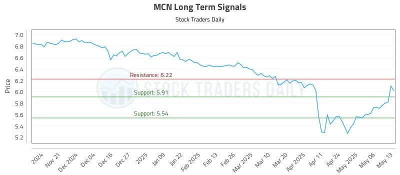MCN Long Term Analysis for May 13 2025