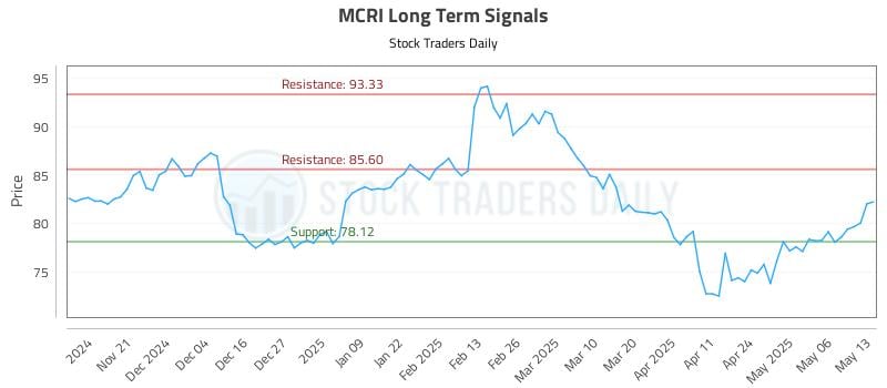 MCRI Long Term Analysis for May 13 2025