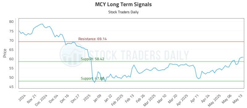 MCY Long Term Analysis for May 13 2025 MCY Long Term Analysis for May 13 2025