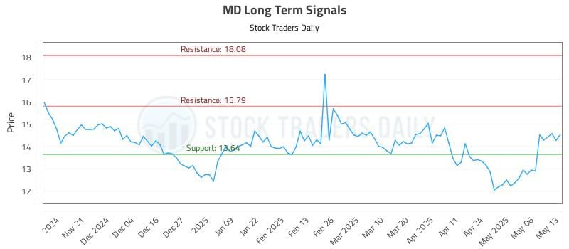 MD Long Term Analysis for May 13 2025 MD Long Term Analysis for May 13 2025