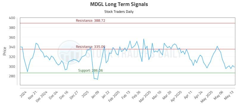 MDGL Long Term Analysis for May 13 2025 MDGL Long Term Analysis for May 13 2025