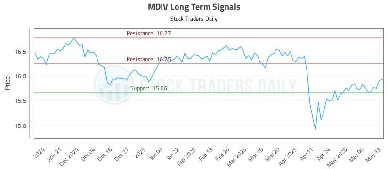 MDIV Long Term Analysis for May 13 2025 MDIV Long Term Analysis for May 13 2025