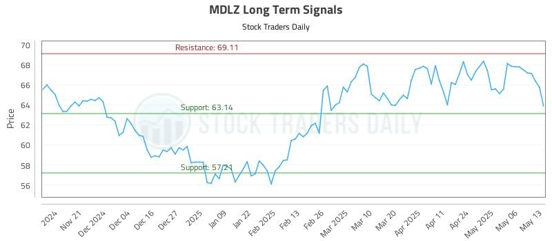 MDLZ Long Term Analysis for May 13 2025 MDLZ Long Term Analysis for May 13 2025