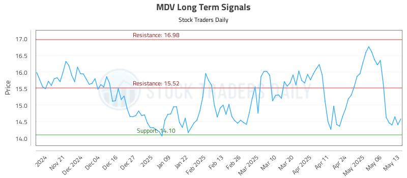 MDV Long Term Analysis for May 13 2025 MDV Long Term Analysis for May 13 2025