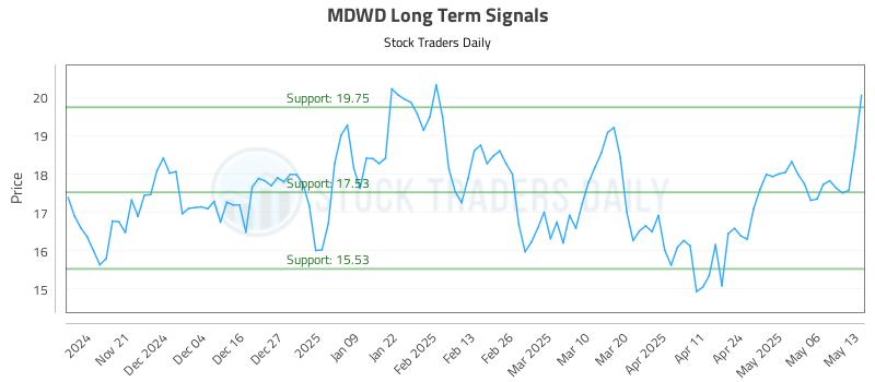 MDWD Long Term Analysis for May 13 2025 MDWD Long Term Analysis for May 13 2025