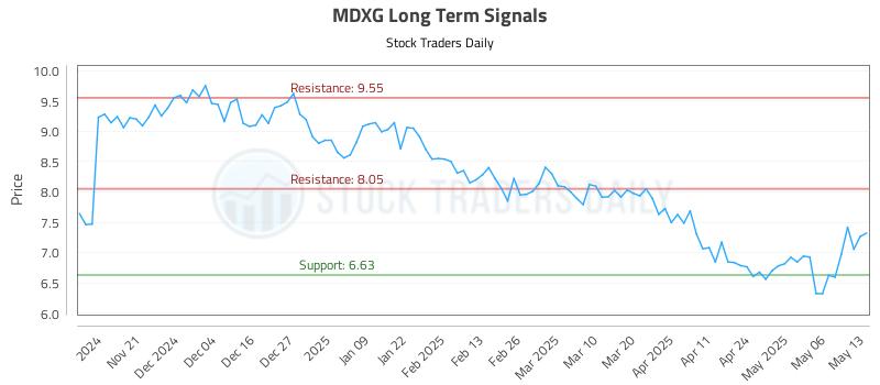 MDXG Long Term Analysis for May 13 2025 MDXG Long Term Analysis for May 13 2025