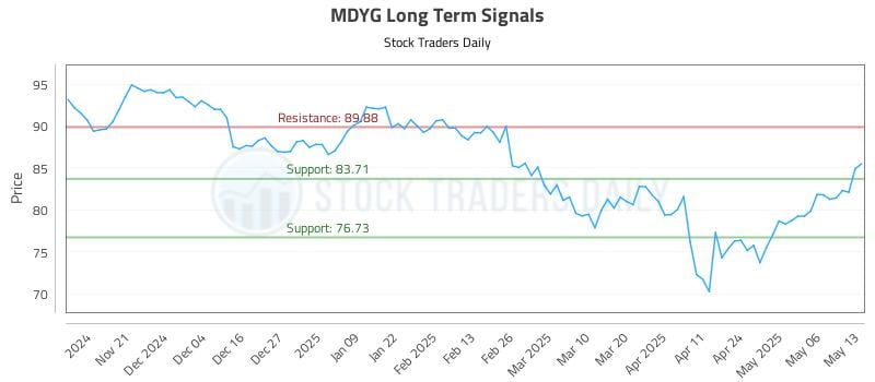 MDYG Long Term Analysis for May 13 2025 MDYG Long Term Analysis for May 13 2025