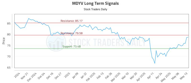 MDYV Long Term Analysis for May 13 2025 MDYV Long Term Analysis for May 13 2025