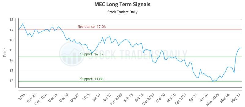 MEC Long Term Analysis for May 13 2025