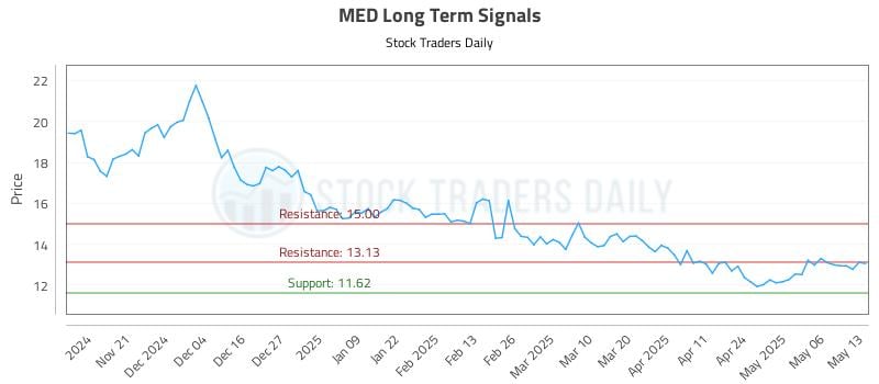 MED Long Term Analysis for May 13 2025 MED Long Term Analysis for May 13 2025