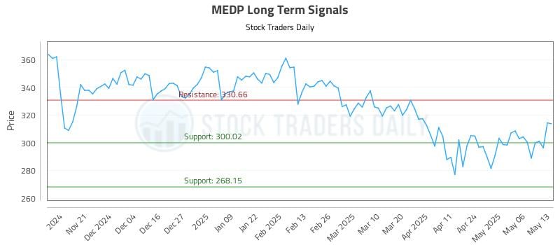 MEDP Long Term Analysis for May 13 2025 MEDP Long Term Analysis for May 13 2025