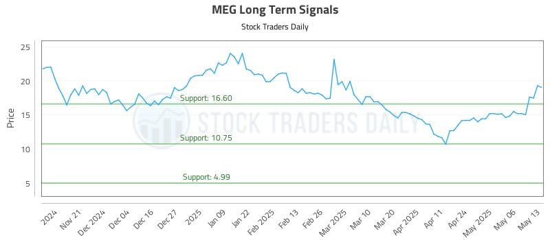 MEG Long Term Analysis for May 13 2025 MEG Long Term Analysis for May 13 2025