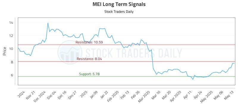 MEI Long Term Analysis for May 13 2025 MEI Long Term Analysis for May 13 2025