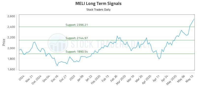 MELI Long Term Analysis for May 13 2025 MELI Long Term Analysis for May 13 2025