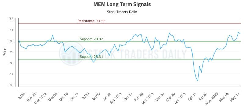 MEM Long Term Analysis for May 13 2025 MEM Long Term Analysis for May 13 2025
