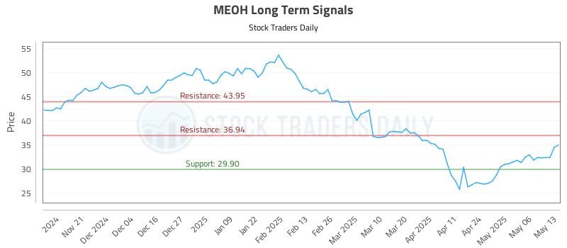 MEOH Long Term Analysis for May 13 2025