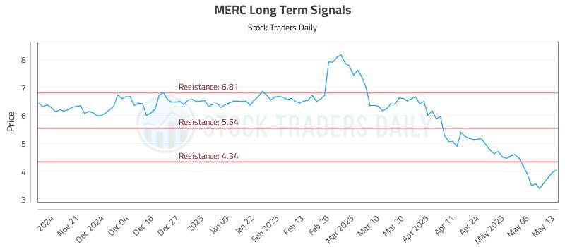 MERC Long Term Analysis for May 13 2025 MERC Long Term Analysis for May 13 2025