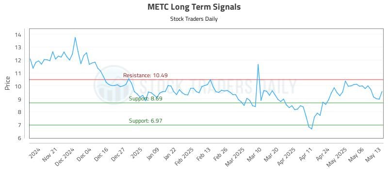 METC Long Term Analysis for May 13 2025