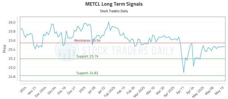 METCL Long Term Analysis for May 13 2025