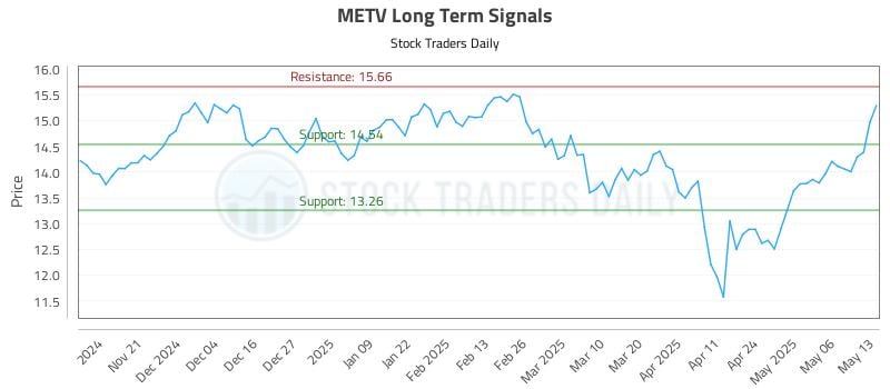 METV Long Term Analysis for May 13 2025 METV Long Term Analysis for May 13 2025