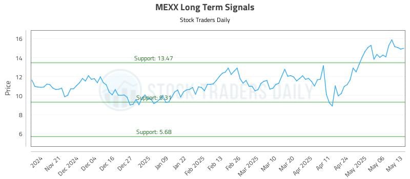 MEXX Long Term Analysis for May 13 2025 MEXX Long Term Analysis for May 13 2025