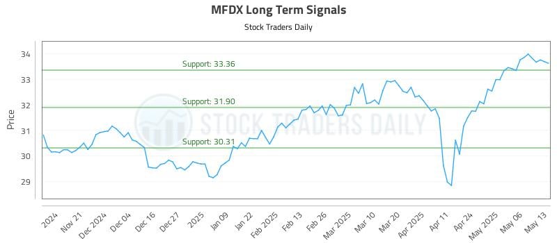 MFDX Long Term Analysis for May 13 2025 MFDX Long Term Analysis for May 13 2025