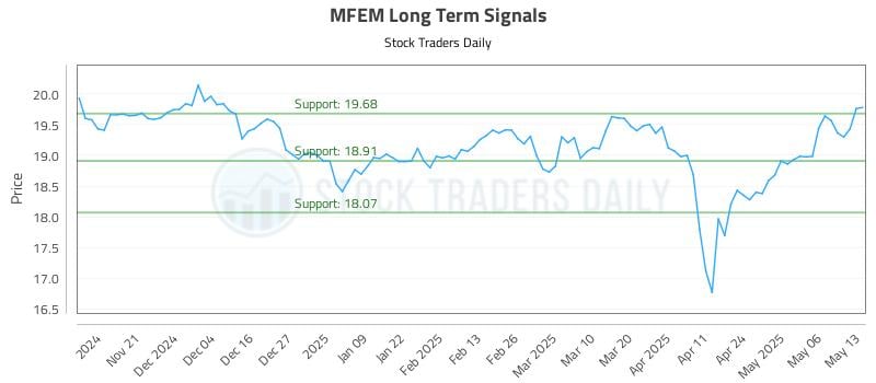MFEM Long Term Analysis for May 13 2025 MFEM Long Term Analysis for May 13 2025