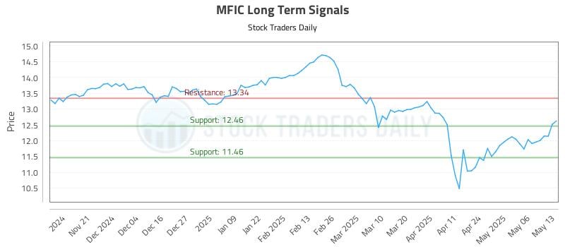 MFIC Long Term Analysis for May 13 2025 MFIC Long Term Analysis for May 13 2025