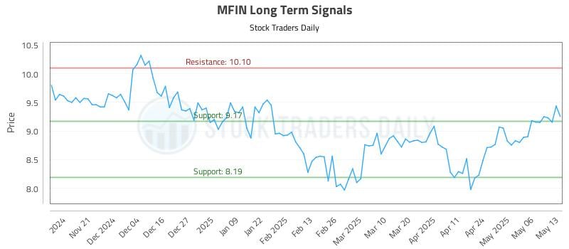 MFIN Long Term Analysis for May 13 2025 MFIN Long Term Analysis for May 13 2025