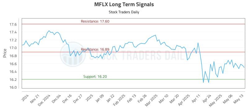 MFLX Long Term Analysis for May 13 2025 MFLX Long Term Analysis for May 13 2025