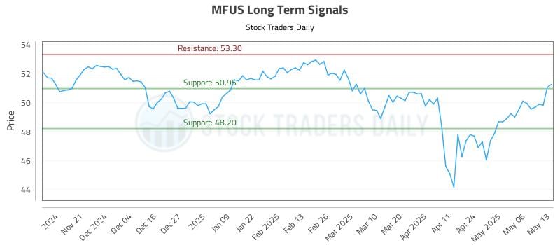 MFUS Long Term Analysis for May 13 2025 MFUS Long Term Analysis for May 13 2025