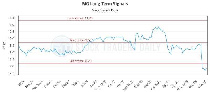 MG Long Term Analysis for May 13 2025 MG Long Term Analysis for May 13 2025